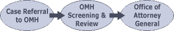 Case Referral -> OMH Screening -> Attorney General